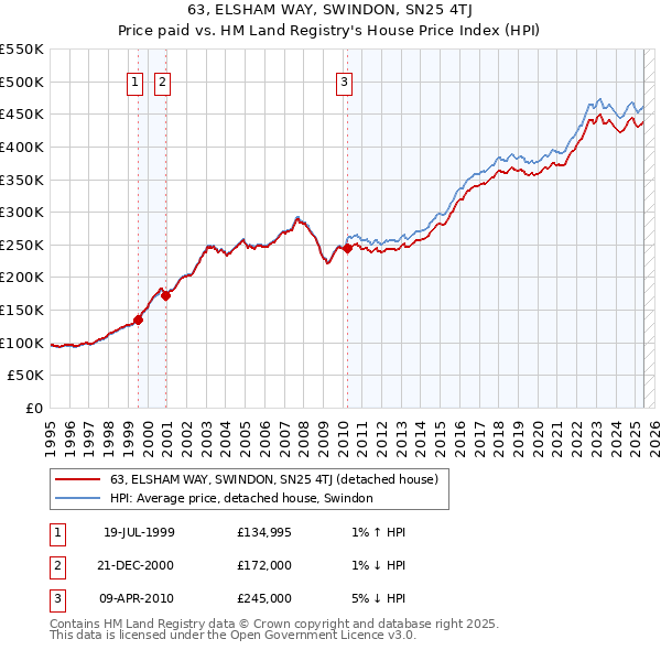 63, ELSHAM WAY, SWINDON, SN25 4TJ: Price paid vs HM Land Registry's House Price Index
