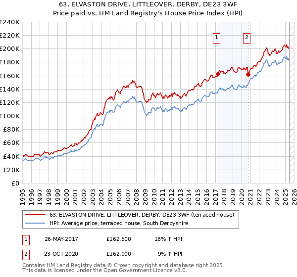 63, ELVASTON DRIVE, LITTLEOVER, DERBY, DE23 3WF: Price paid vs HM Land Registry's House Price Index