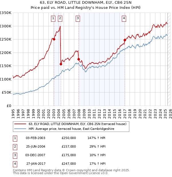 63, ELY ROAD, LITTLE DOWNHAM, ELY, CB6 2SN: Price paid vs HM Land Registry's House Price Index