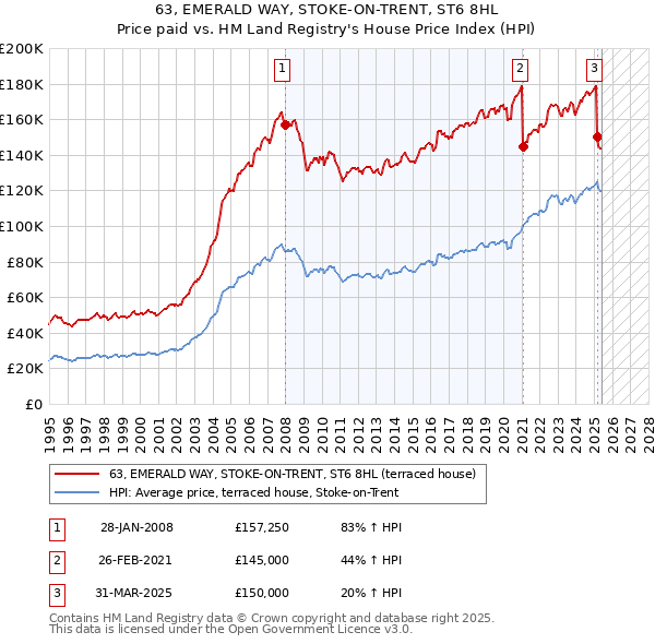 63, EMERALD WAY, STOKE-ON-TRENT, ST6 8HL: Price paid vs HM Land Registry's House Price Index