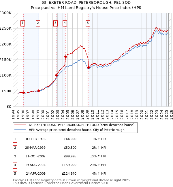 63, EXETER ROAD, PETERBOROUGH, PE1 3QD: Price paid vs HM Land Registry's House Price Index