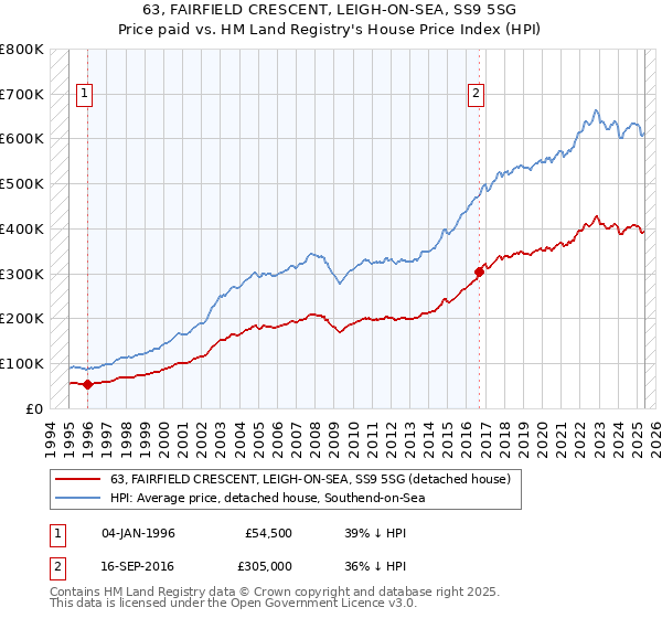 63, FAIRFIELD CRESCENT, LEIGH-ON-SEA, SS9 5SG: Price paid vs HM Land Registry's House Price Index