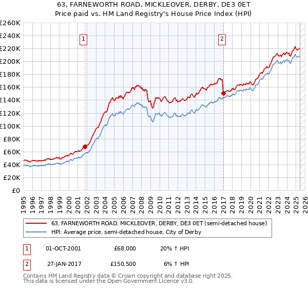 63, FARNEWORTH ROAD, MICKLEOVER, DERBY, DE3 0ET: Price paid vs HM Land Registry's House Price Index