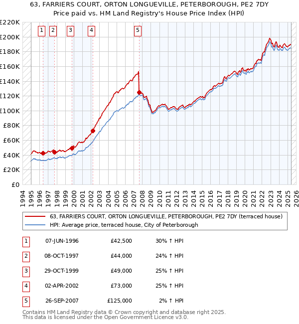 63, FARRIERS COURT, ORTON LONGUEVILLE, PETERBOROUGH, PE2 7DY: Price paid vs HM Land Registry's House Price Index