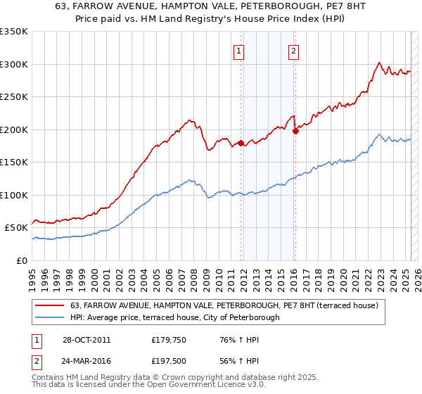 63, FARROW AVENUE, HAMPTON VALE, PETERBOROUGH, PE7 8HT: Price paid vs HM Land Registry's House Price Index