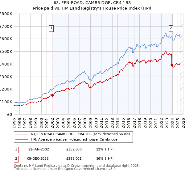 63, FEN ROAD, CAMBRIDGE, CB4 1BS: Price paid vs HM Land Registry's House Price Index