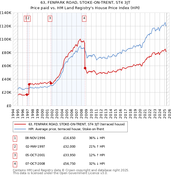 63, FENPARK ROAD, STOKE-ON-TRENT, ST4 3JT: Price paid vs HM Land Registry's House Price Index