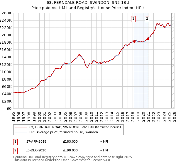 63, FERNDALE ROAD, SWINDON, SN2 1BU: Price paid vs HM Land Registry's House Price Index