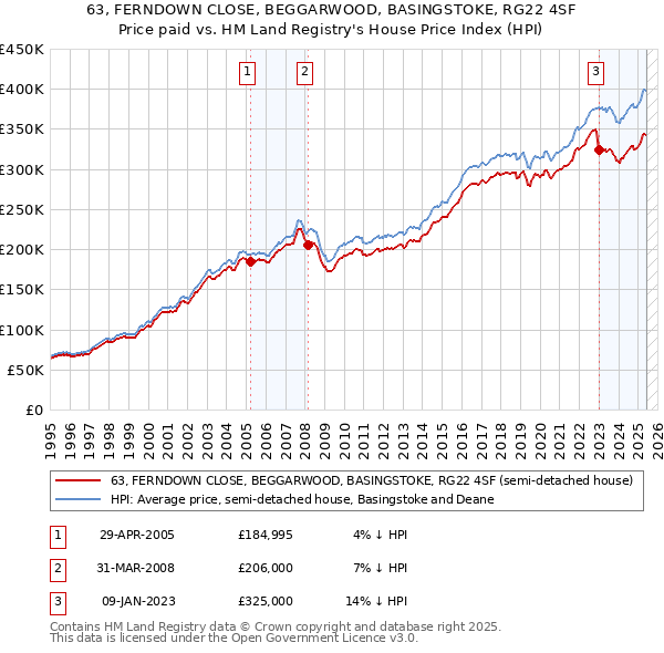 63, FERNDOWN CLOSE, BEGGARWOOD, BASINGSTOKE, RG22 4SF: Price paid vs HM Land Registry's House Price Index