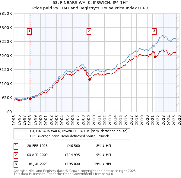 63, FINBARS WALK, IPSWICH, IP4 1HY: Price paid vs HM Land Registry's House Price Index