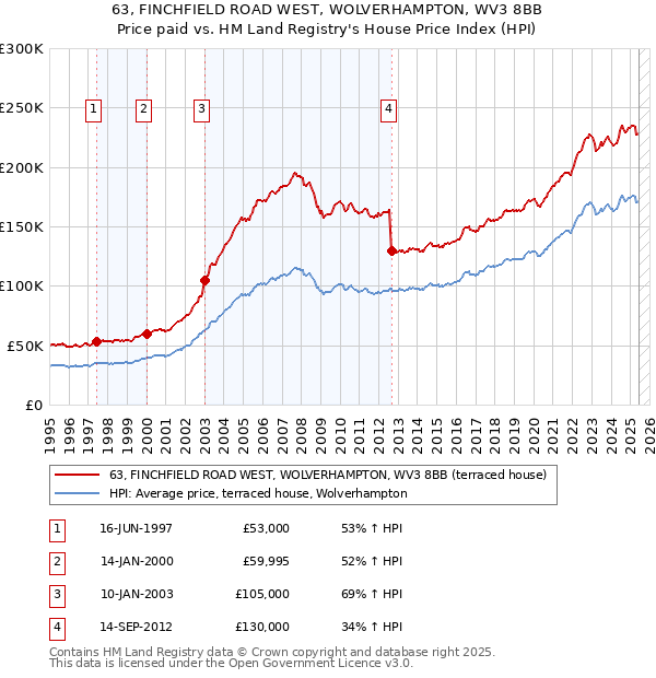 63, FINCHFIELD ROAD WEST, WOLVERHAMPTON, WV3 8BB: Price paid vs HM Land Registry's House Price Index
