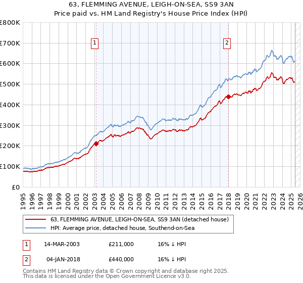 63, FLEMMING AVENUE, LEIGH-ON-SEA, SS9 3AN: Price paid vs HM Land Registry's House Price Index