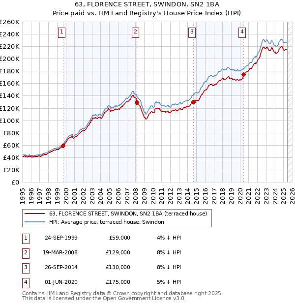 63, FLORENCE STREET, SWINDON, SN2 1BA: Price paid vs HM Land Registry's House Price Index