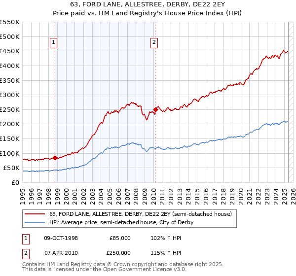 63, FORD LANE, ALLESTREE, DERBY, DE22 2EY: Price paid vs HM Land Registry's House Price Index