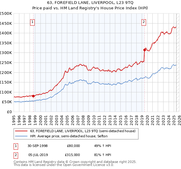 63, FOREFIELD LANE, LIVERPOOL, L23 9TQ: Price paid vs HM Land Registry's House Price Index