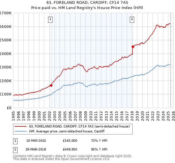 63, FORELAND ROAD, CARDIFF, CF14 7AS: Price paid vs HM Land Registry's House Price Index