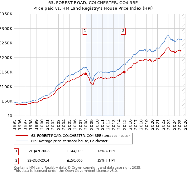 63, FOREST ROAD, COLCHESTER, CO4 3RE: Price paid vs HM Land Registry's House Price Index