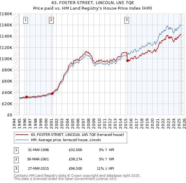 63, FOSTER STREET, LINCOLN, LN5 7QE: Price paid vs HM Land Registry's House Price Index