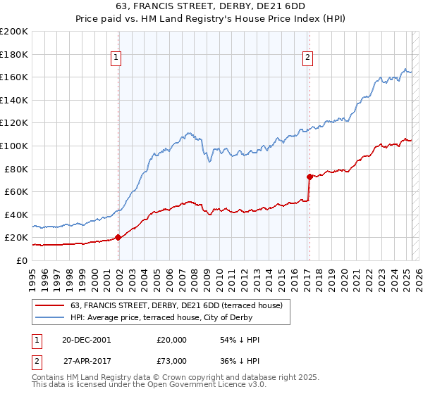 63, FRANCIS STREET, DERBY, DE21 6DD: Price paid vs HM Land Registry's House Price Index