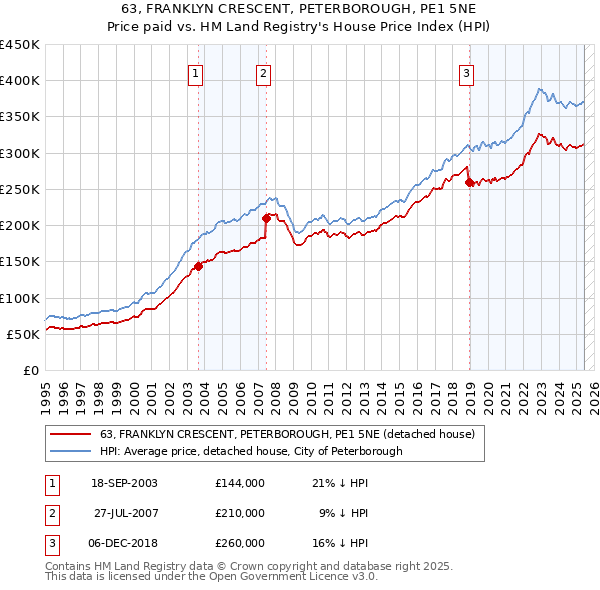 63, FRANKLYN CRESCENT, PETERBOROUGH, PE1 5NE: Price paid vs HM Land Registry's House Price Index