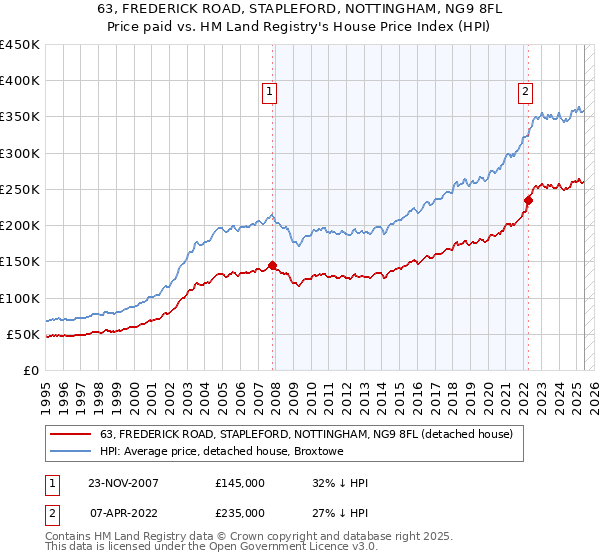 63, FREDERICK ROAD, STAPLEFORD, NOTTINGHAM, NG9 8FL: Price paid vs HM Land Registry's House Price Index
