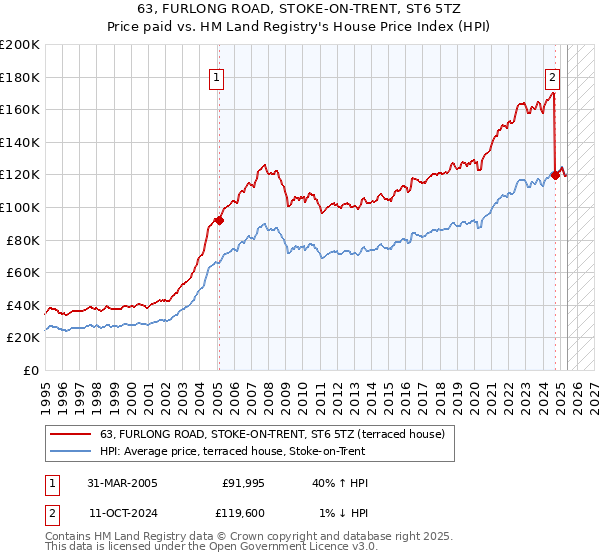 63, FURLONG ROAD, STOKE-ON-TRENT, ST6 5TZ: Price paid vs HM Land Registry's House Price Index