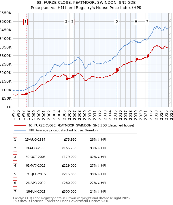 63, FURZE CLOSE, PEATMOOR, SWINDON, SN5 5DB: Price paid vs HM Land Registry's House Price Index