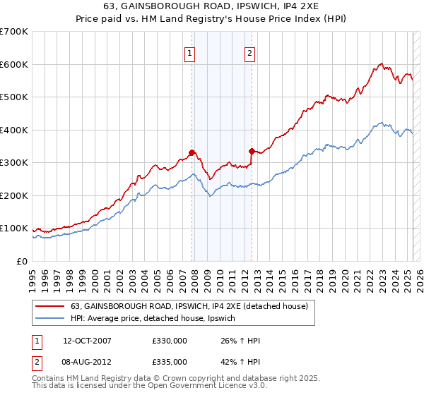 63, GAINSBOROUGH ROAD, IPSWICH, IP4 2XE: Price paid vs HM Land Registry's House Price Index