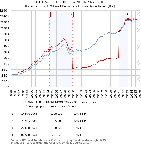 63, GAVELLER ROAD, SWINDON, SN25 2DG: Price paid vs HM Land Registry's House Price Index