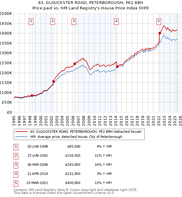 63, GLOUCESTER ROAD, PETERBOROUGH, PE2 8BH: Price paid vs HM Land Registry's House Price Index