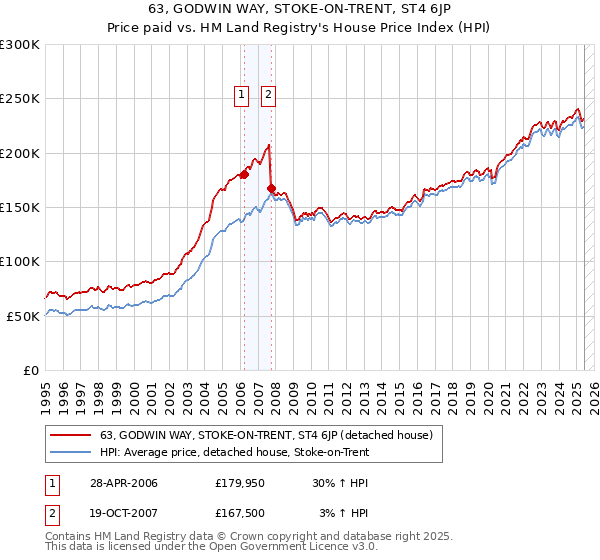 63, GODWIN WAY, STOKE-ON-TRENT, ST4 6JP: Price paid vs HM Land Registry's House Price Index