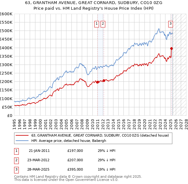 63, GRANTHAM AVENUE, GREAT CORNARD, SUDBURY, CO10 0ZG: Price paid vs HM Land Registry's House Price Index
