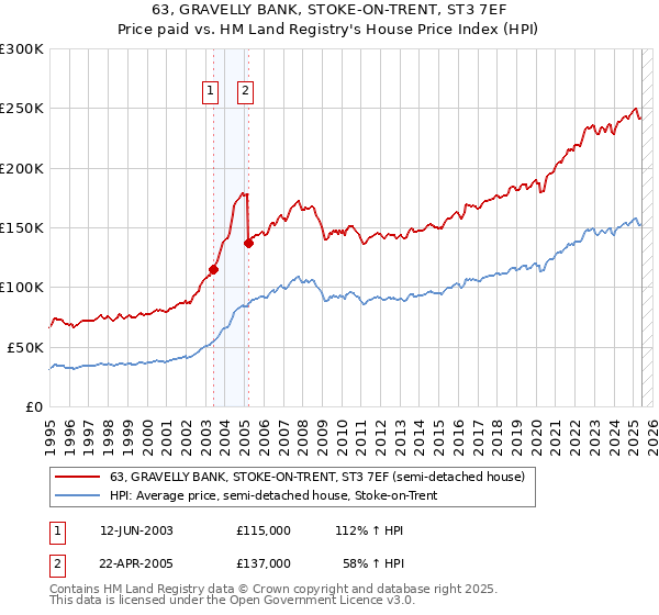 63, GRAVELLY BANK, STOKE-ON-TRENT, ST3 7EF: Price paid vs HM Land Registry's House Price Index