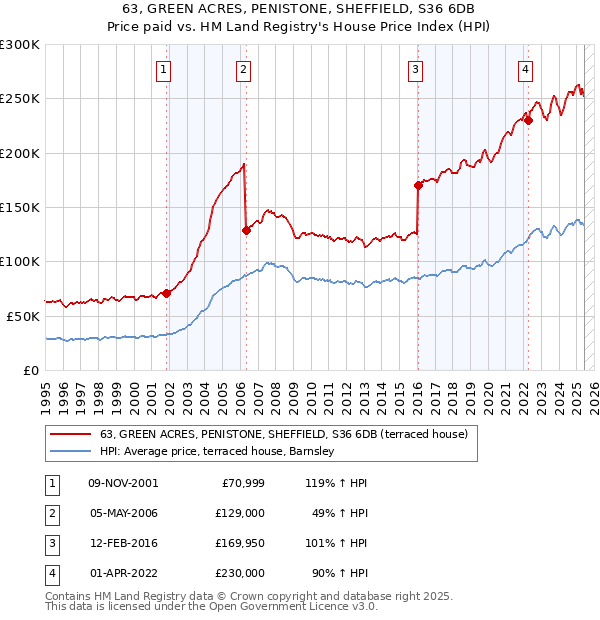 63, GREEN ACRES, PENISTONE, SHEFFIELD, S36 6DB: Price paid vs HM Land Registry's House Price Index