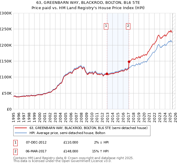 63, GREENBARN WAY, BLACKROD, BOLTON, BL6 5TE: Price paid vs HM Land Registry's House Price Index