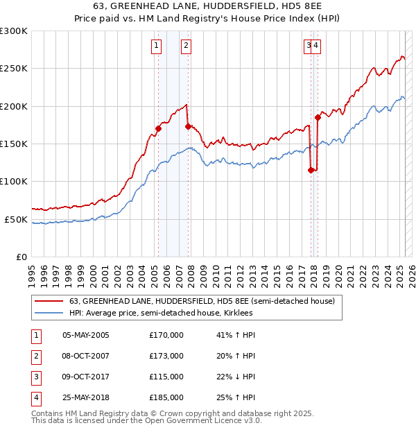 63, GREENHEAD LANE, HUDDERSFIELD, HD5 8EE: Price paid vs HM Land Registry's House Price Index