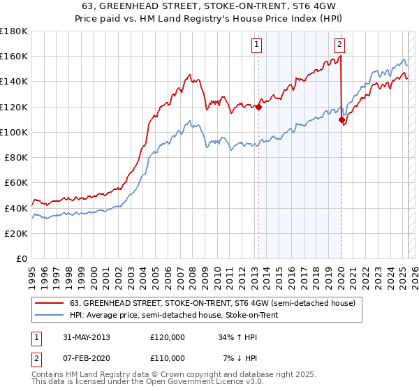 63, GREENHEAD STREET, STOKE-ON-TRENT, ST6 4GW: Price paid vs HM Land Registry's House Price Index