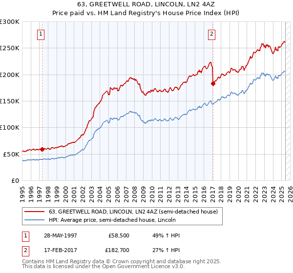 63, GREETWELL ROAD, LINCOLN, LN2 4AZ: Price paid vs HM Land Registry's House Price Index