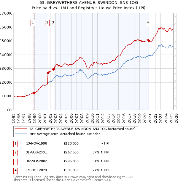 63, GREYWETHERS AVENUE, SWINDON, SN3 1QG: Price paid vs HM Land Registry's House Price Index