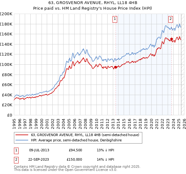63, GROSVENOR AVENUE, RHYL, LL18 4HB: Price paid vs HM Land Registry's House Price Index