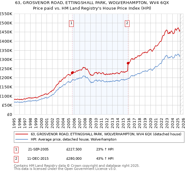 63, GROSVENOR ROAD, ETTINGSHALL PARK, WOLVERHAMPTON, WV4 6QX: Price paid vs HM Land Registry's House Price Index