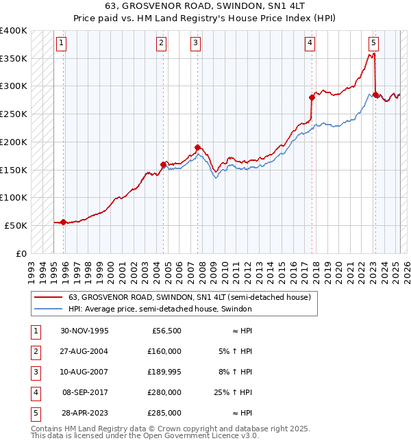 63, GROSVENOR ROAD, SWINDON, SN1 4LT: Price paid vs HM Land Registry's House Price Index