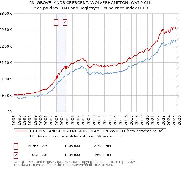 63, GROVELANDS CRESCENT, WOLVERHAMPTON, WV10 6LL: Price paid vs HM Land Registry's House Price Index