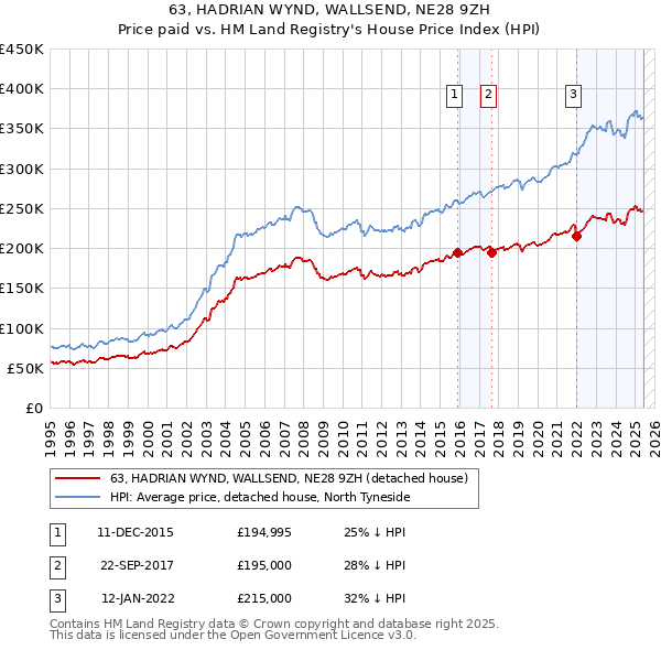 63, HADRIAN WYND, WALLSEND, NE28 9ZH: Price paid vs HM Land Registry's House Price Index