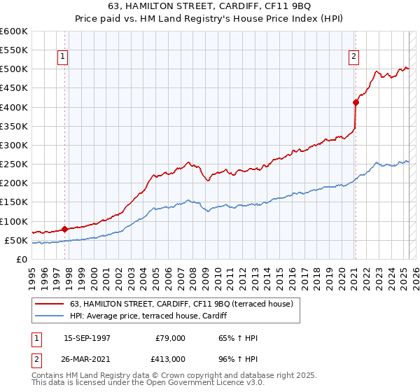 63, HAMILTON STREET, CARDIFF, CF11 9BQ: Price paid vs HM Land Registry's House Price Index