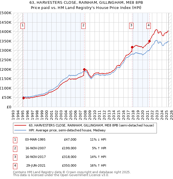 63, HARVESTERS CLOSE, RAINHAM, GILLINGHAM, ME8 8PB: Price paid vs HM Land Registry's House Price Index