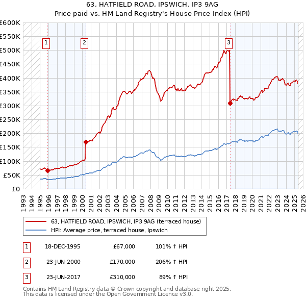 63, HATFIELD ROAD, IPSWICH, IP3 9AG: Price paid vs HM Land Registry's House Price Index