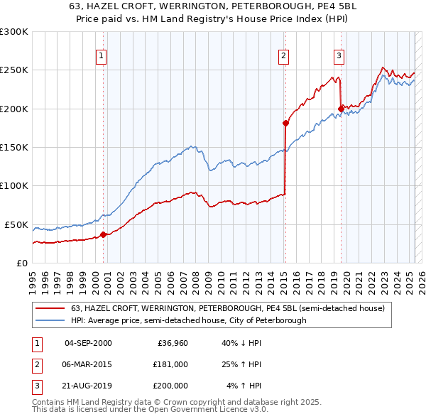 63, HAZEL CROFT, WERRINGTON, PETERBOROUGH, PE4 5BL: Price paid vs HM Land Registry's House Price Index