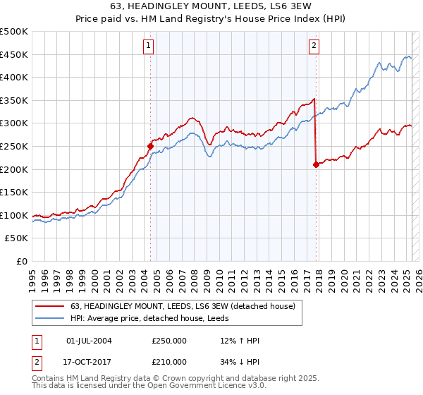 63, HEADINGLEY MOUNT, LEEDS, LS6 3EW: Price paid vs HM Land Registry's House Price Index