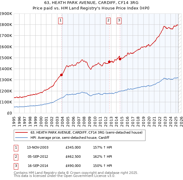 63, HEATH PARK AVENUE, CARDIFF, CF14 3RG: Price paid vs HM Land Registry's House Price Index